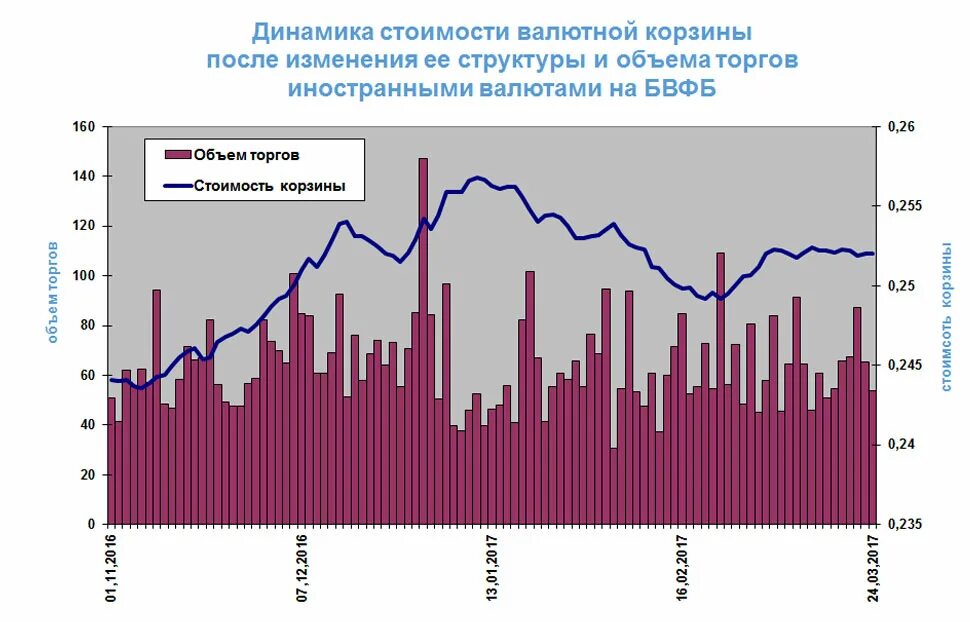 Валютная биржа РБ. Торги на валютная биржа РБ. Валютная и фондовая биржа. Валютный фондовый. Торги на бвфб сегодня