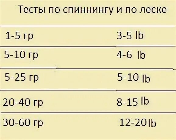 Тест спиннинга 10 грамм. Таблица тестов спиннингов с леской. Толщина шнура для спиннинга тест 10-30гр. Таблица подбора лески для спиннинга. Тест спиннинга по леске lb таблица.