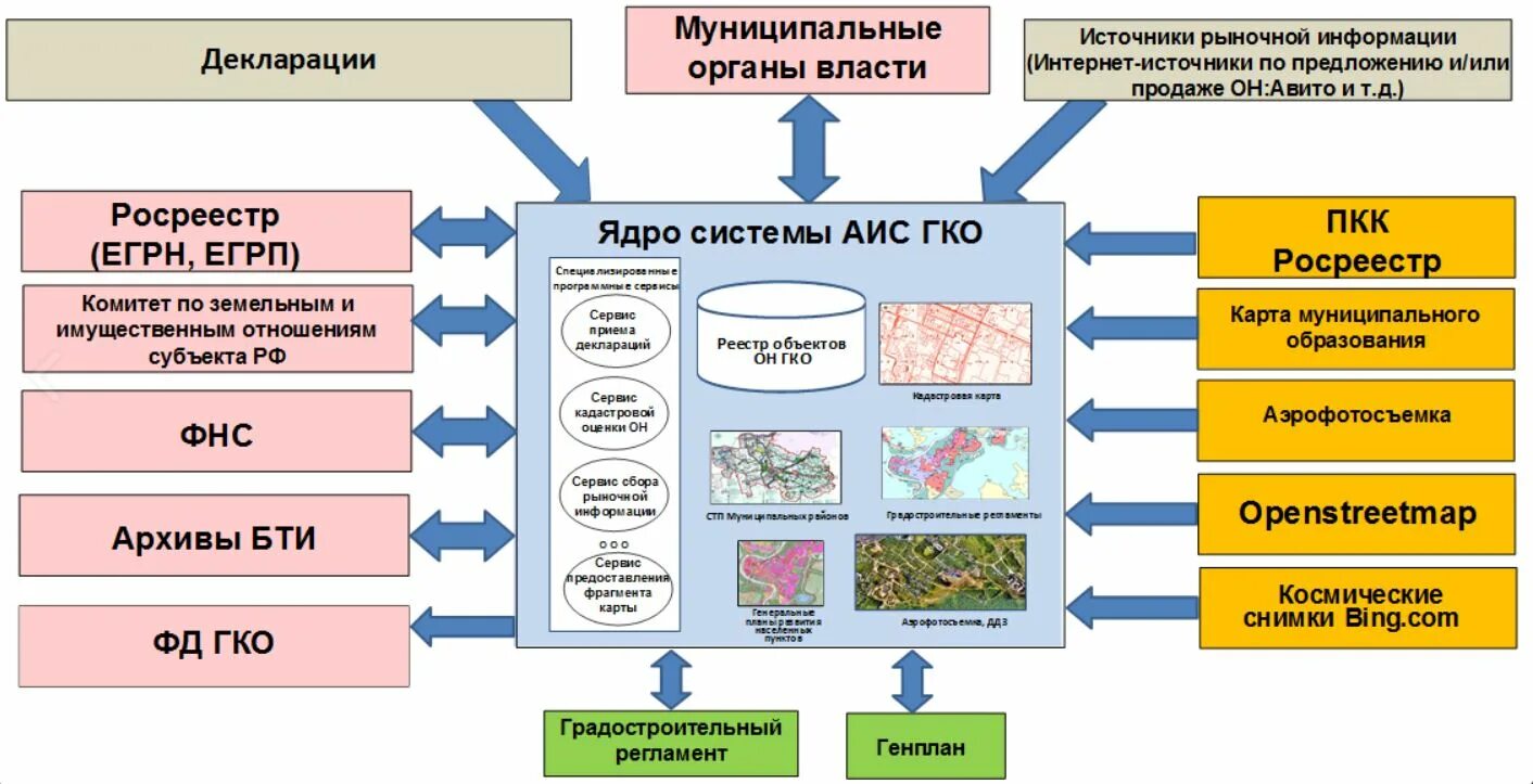 Аис гзк кадастровая