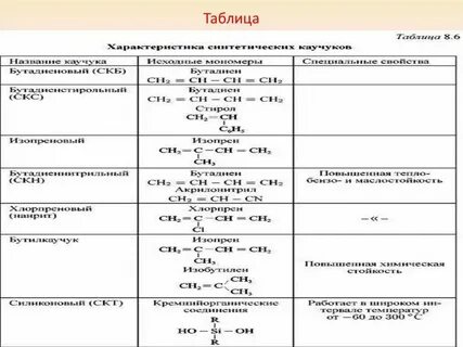 Синтетический каучук название