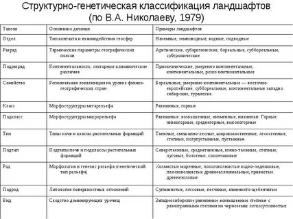 Таблица ландшафтов