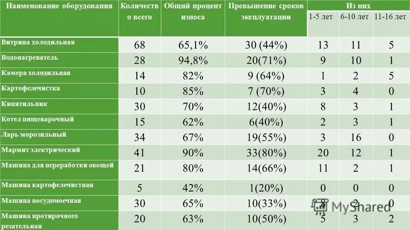 срок полезного использования основного фонда определяется. ускоренная амортизация автомобиля при лизинге. превышение срока эксплуатации. периодичность начисления амортизации основных средств. превышение срока эксплуатации.