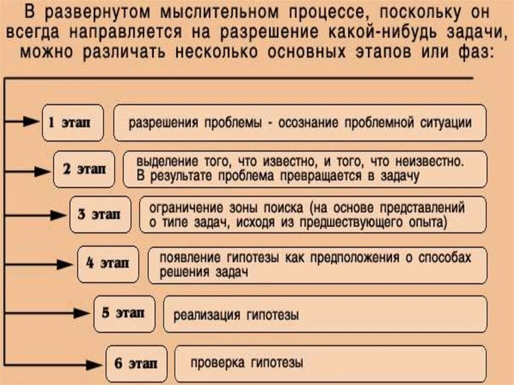 Этапы решения мыслительной задачи. Этапы процесса мышления. Этапы процессамышлкния. Фазы мыслительного процесса. Мышление виды мыслительные операции