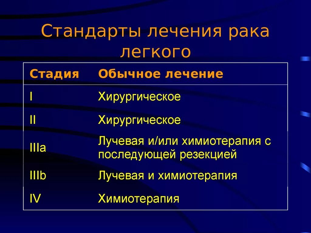 Методы терапии в онкологии. Стадии онкологических заболеваний. Степени раковых заболеваний. Лечениетрака легких. 3 этапа лечения