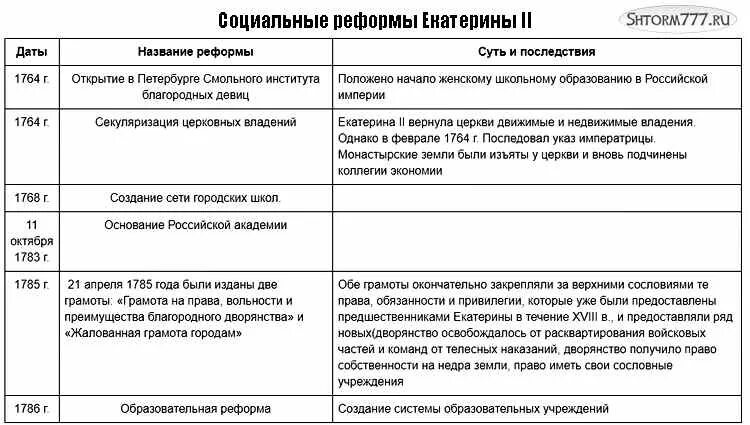 Реформы Екатерины 2 название реформы Дата таблица. Таблица по истории России 8 класс реформы Екатерины 2. Реформы Екатерины 2 таблица. Таблица по истории реформы Екатерины 2. Каковы были результаты проведенных екатериной 2 изменений