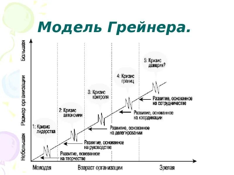 История развития моделей. Модель Ларри Грейнера менеджмент. Л Грейнера жизненный цикл организации. Стадии жизненного цикла л. Грейнера. Этапы жизненного цикла Грейнер.