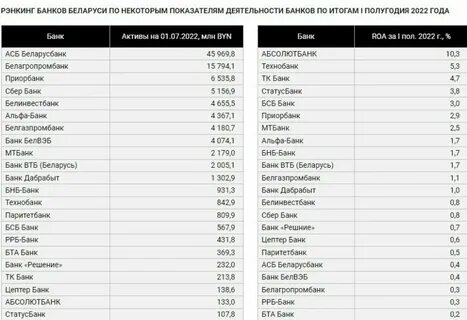 Депозиты в белорусских банках минска