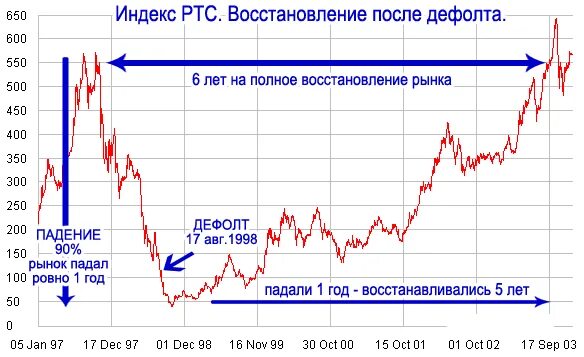 Дефолт в России 1998 график. ГКО дефолт 1998. Кризис 1998 года в России диаграмма. 1998, Август – дефолт, финансовый кризис.