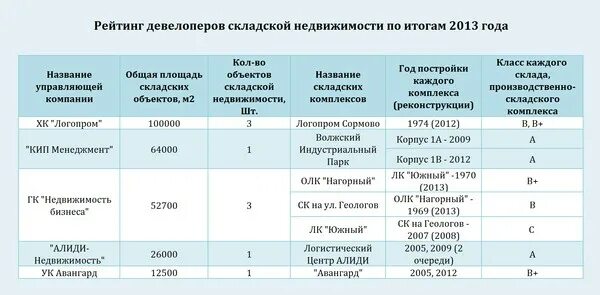 Рейтинг девелоперов. Склады рейтинг. Складская недвижимость класса с. Рейтинг девелоперов 2013. Девелоперы складской недвижимости топ список на 2022.