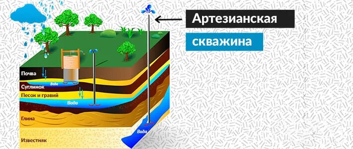 Артезианские скважины в московской. Артезианские воды схема. Карта глубин артезианских скважин. Глубина скважины для питьевой воды карта. Артезианская скважина глубина.