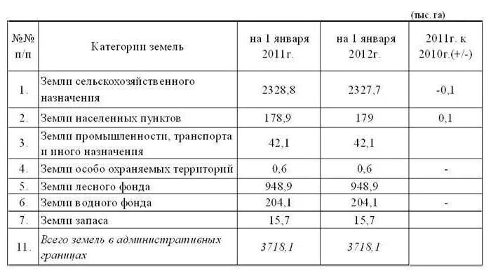 Отчет о состоянии использования земель. Анализ земельного баланса. как составлять земельный баланс.