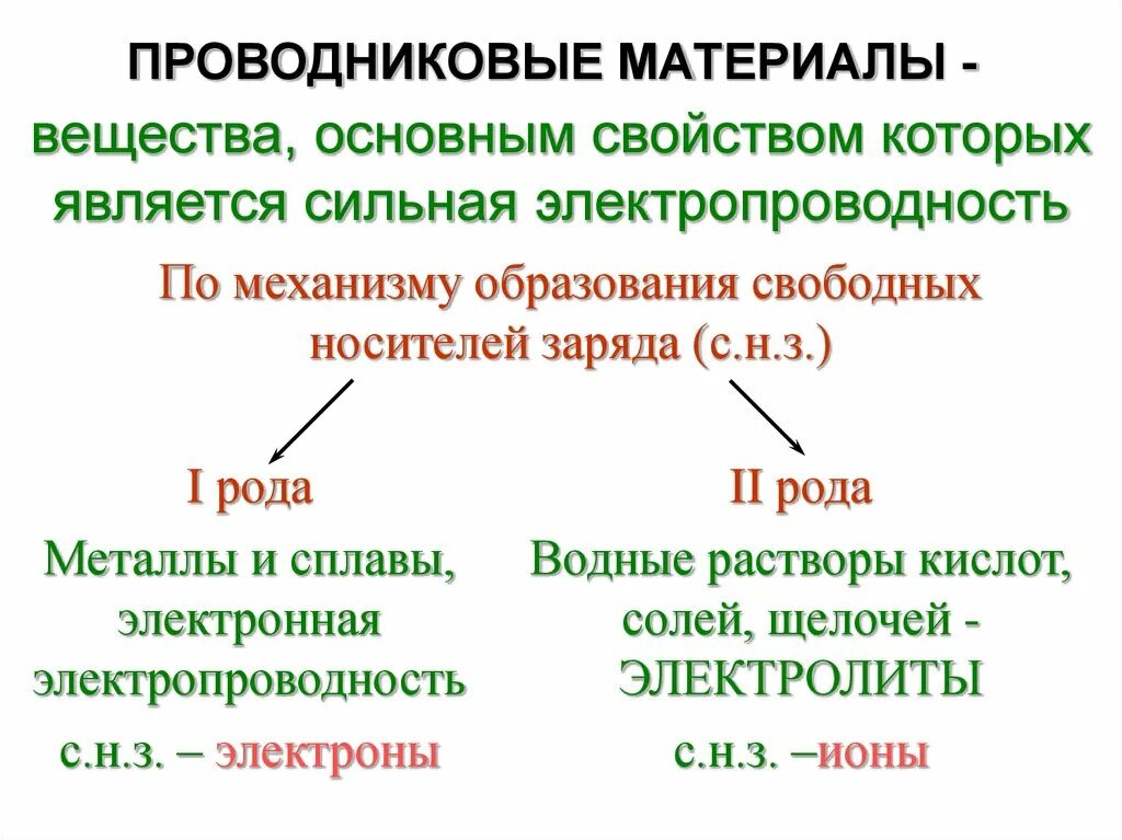 Основные проводниковые материалы