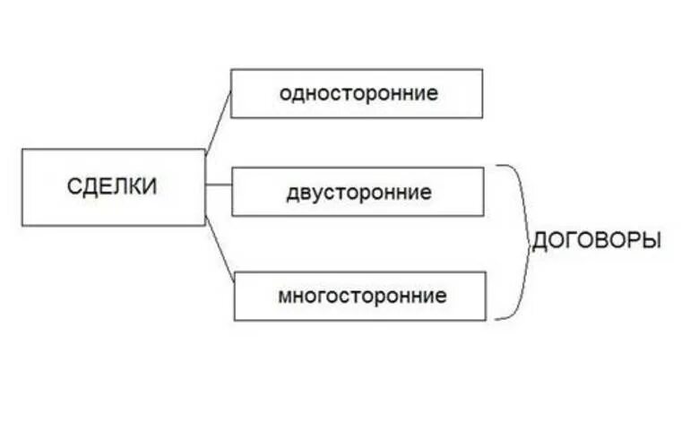 Виды сделок. Сделки виды сделок. Схема сделки. Виды сделок односторонние двусторонние. Перечислите формы сделок