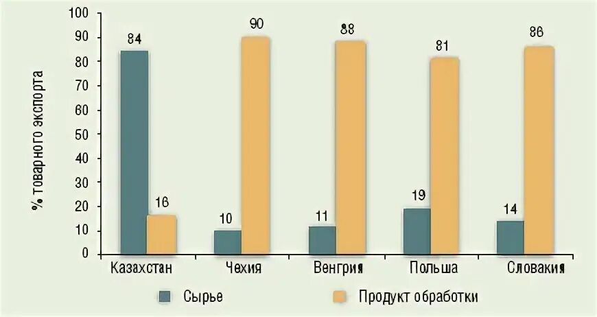 Казахстан сравнение