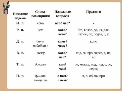 Вопросы и слова к падежам