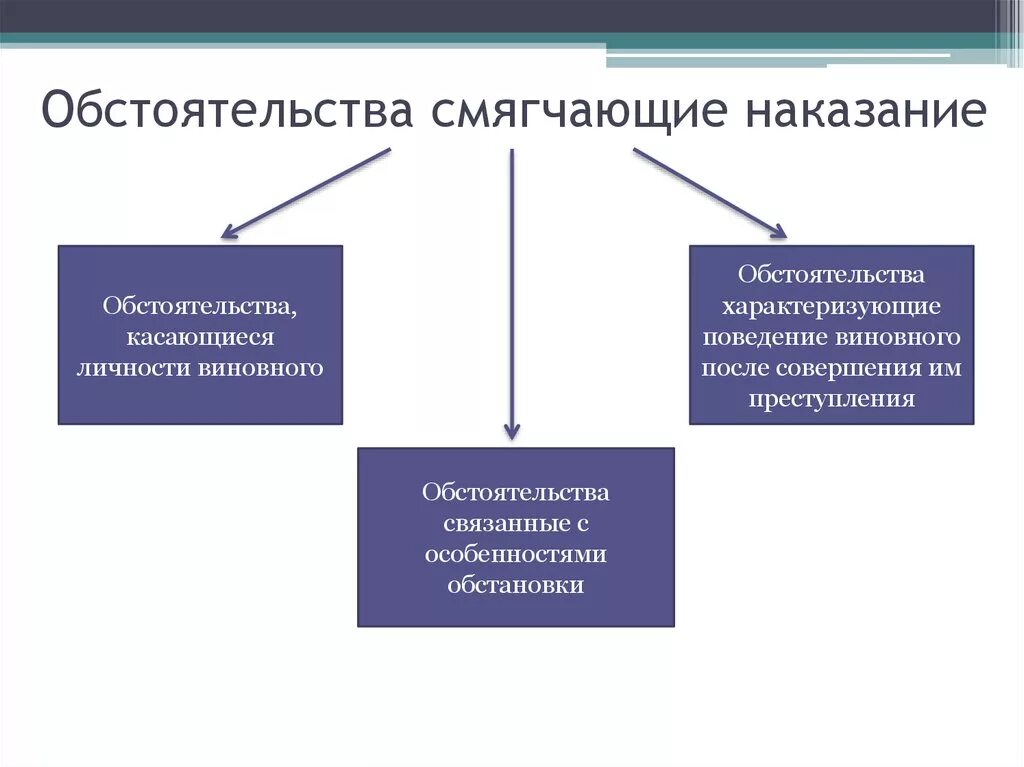 Виды обстоятельств отягчающих наказание