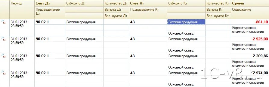 Что значит закрыть счет. Проводки ДТ 50.2 кт 76.9. Проводки ДТ 90 кт 43. ДТ 20 кт 10 проводка. Проводка ДТ 43/кт 20.2.