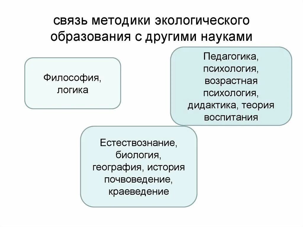 Методы и приемы экологического. Теория экологического образования дошкольников методы. Связь экологии с другими науками. Связь экологического образования с другими дисциплинами. Экологическое воспитание это в педагогике.