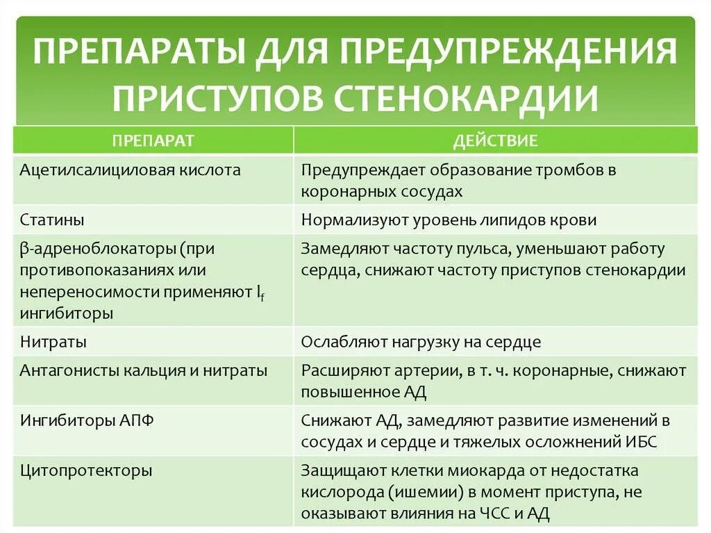 Можно для профилактики ставить. Средство для предупреждения приступов стенокардии. Профилактика приступов стенокардии препараты. Для предупреждения приступов стенокардии применяют препараты. Классификация препаратов для профилактики приступов стенокардии..