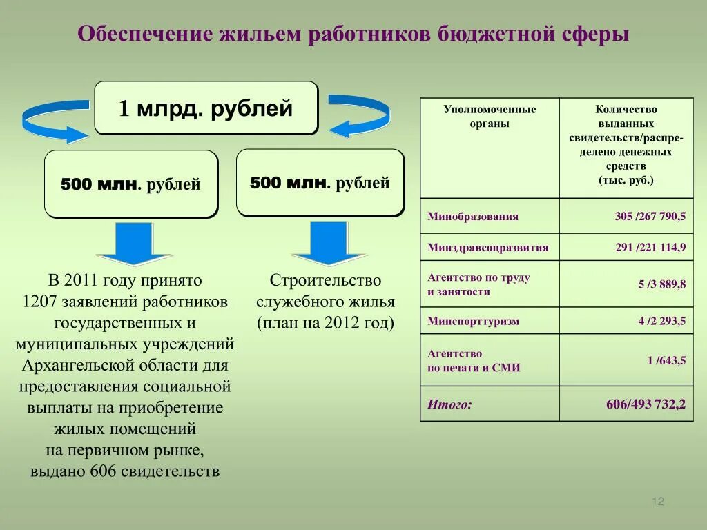 Бюджетная сфера. Бюджетные сферы список. Сферы бюджета. Обеспечение жильем работников. Штаты бюджетных учреждений