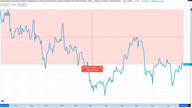Инвестиционные паи втб фонд сбалансированный. Инвестиционные паи втб фонд сбалансированный. Пифы втб графики. Пиф. Ммвб финанс.