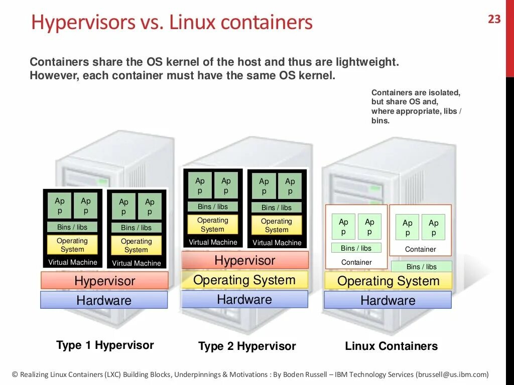 Linux containers. Linux контейнеры. LXC контейнеры. Гипервизор контейнер. Гипервизор Linux.