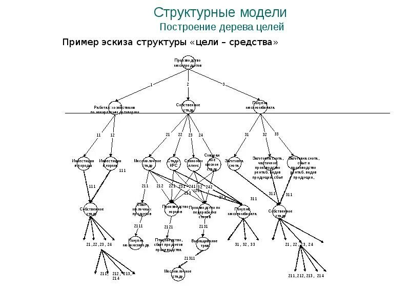 Структурными моделями являются. Построение структурной модели. Способы построения структурных моделей. Построить структурное дерево. Построение дерева причин.