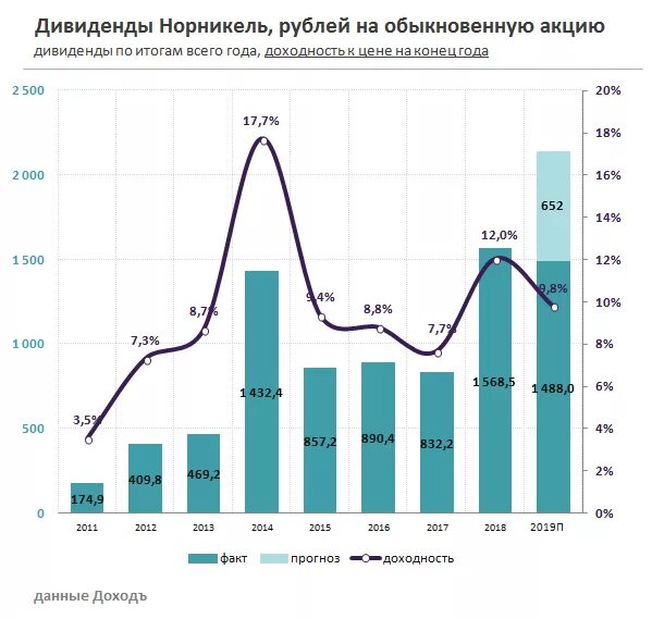 Положение норникель. Норникель дивиденды. дивиденды норникеля в 2025. прибыль норникеля. дивиденд норильский никель по годам.