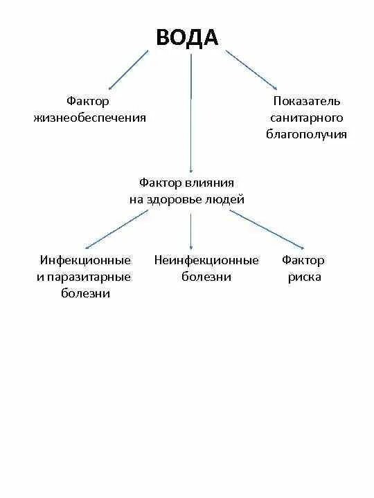 Факторы качества воды. Факторы влияющие на здоровье человека. Вода как фактор здоровья. Факторы воды. Факторы, влияющее на здоровье вода.