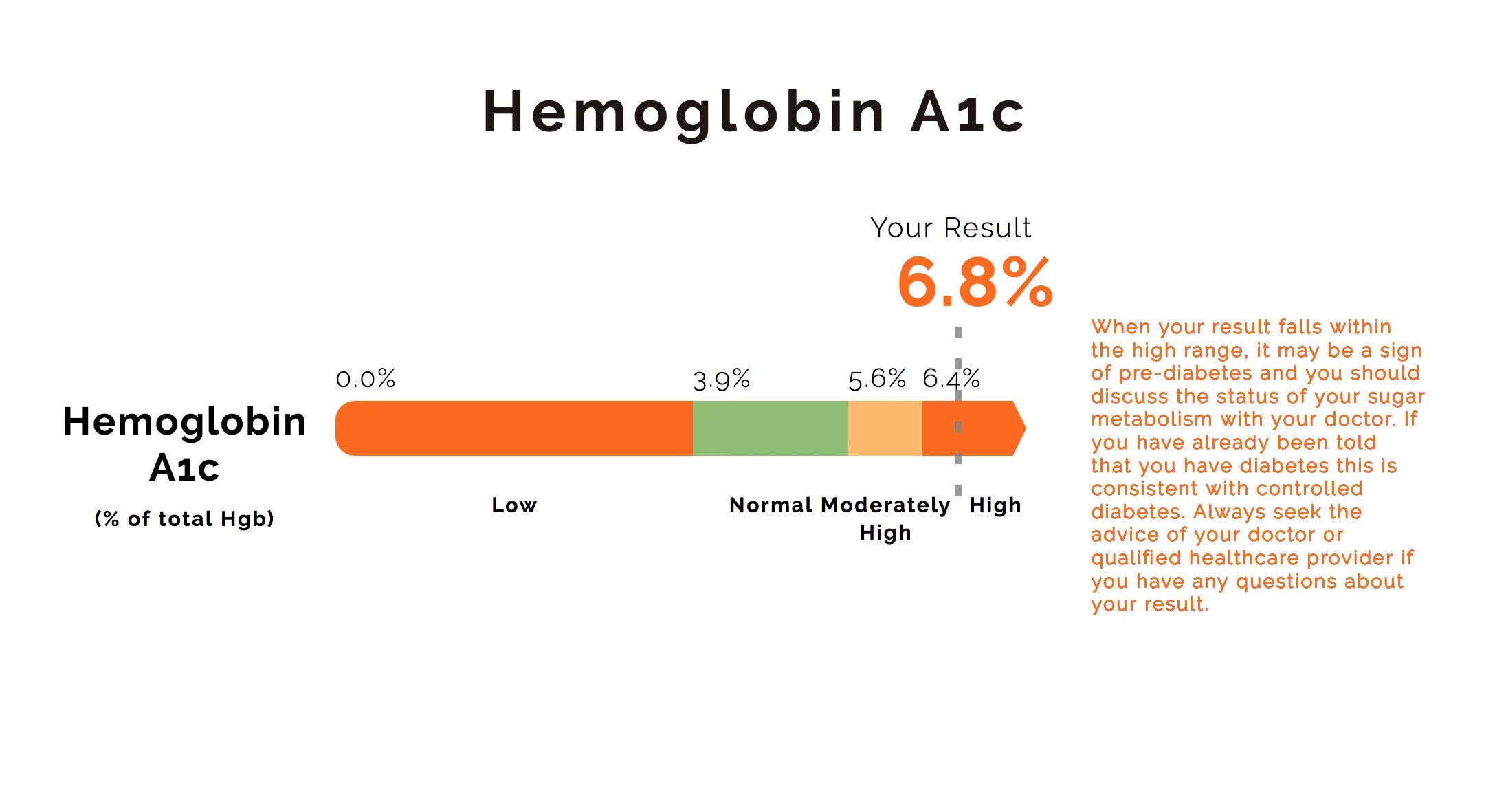 Your result тест. Hemoglobin a1c норма. Гемоглобин a1c, hba1c. Hemoglobin normal range. Hemoglobin a1c normal range.