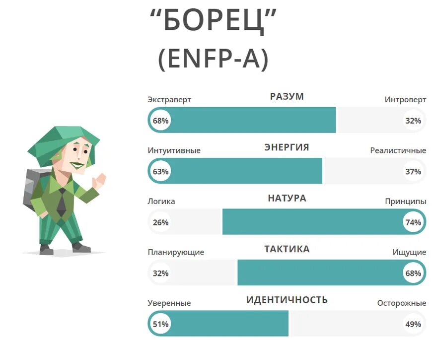 Тест натура. ENFP Тип личности. 16 Типов личности ENFP. ENFP Тип личности 16 personalities. ЕНФП 16 типов личности.
