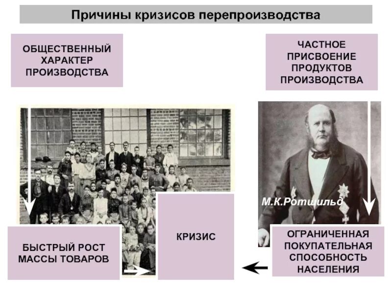 Общественный характер производства. Кризис перепроизводства. Последствия кризиса перепроизводства. Кризис перепроизводства это в истории. Кризис перепроизводства это кратко.