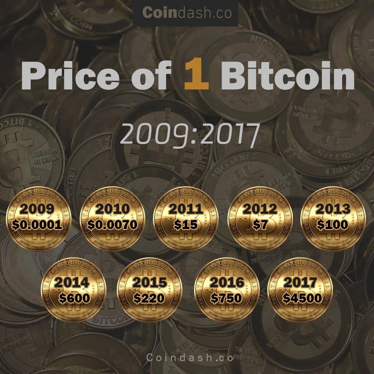 Сколько биткоин стоит в 2009 году рублях. Биткоин в 2009. биткоин в 2009 году. биткоин в 2009 в рублях. сколько стоил биткоин в 2009.
