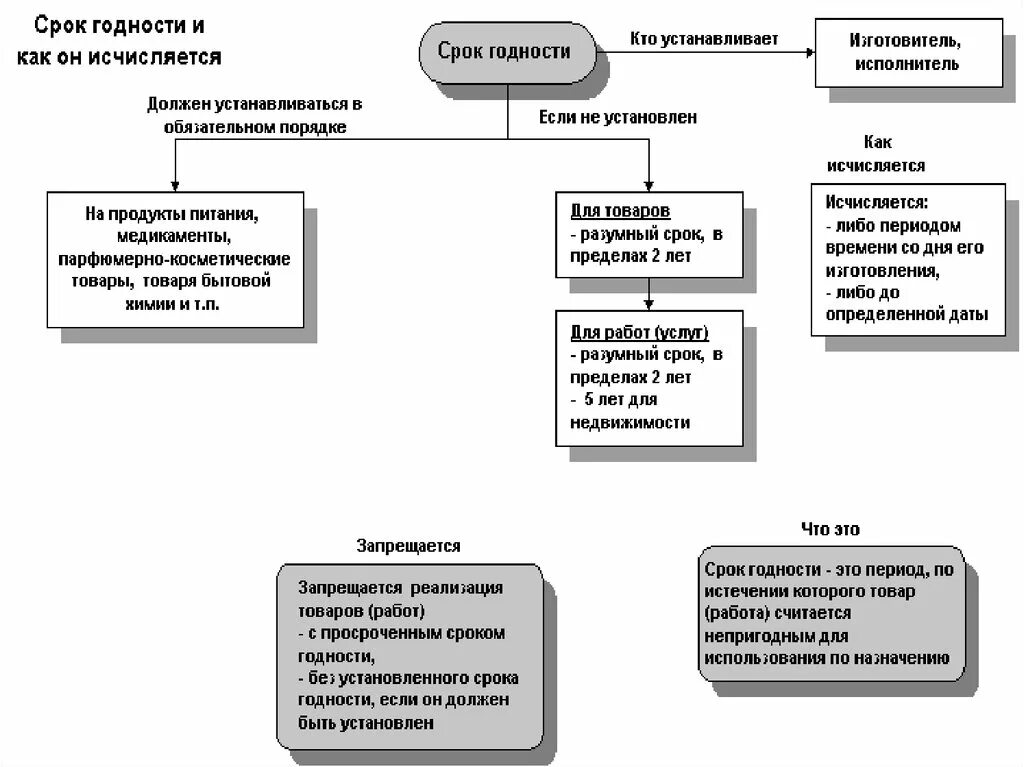 Закон о защите прав потребителей срок годности. Отличие гарантийного срока от срока годности. Отличие гарантийного срока от срока годности товара. Понятие срока службы срока годности гарантийный срок. Чем отличается срок годности от гарантийного срока годности.