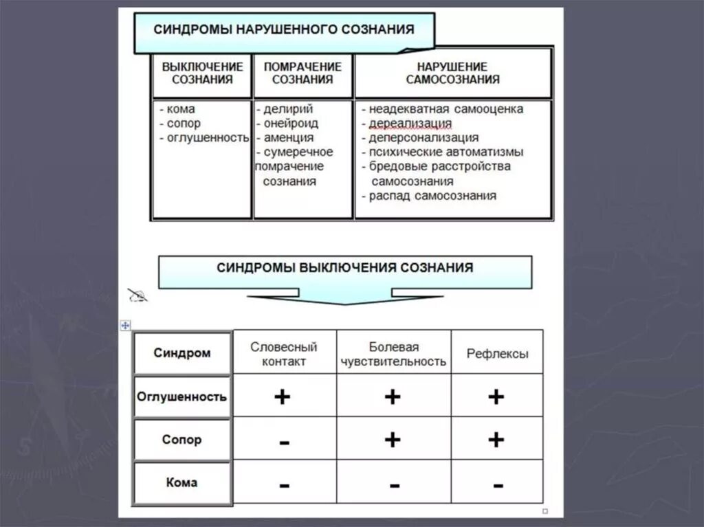 Нарушение сознания симптомы. Классификация нарушения сознания психиатрия. Синдромы нарушенного сознания. Нарушение сознания таблица. Психопатологические синдромы таблица.