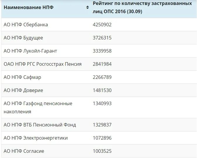 Пенсии 2018 год. Численность НПФ. Рейтинг НПФ. Рейтинг по количеству застрахованных лиц НПФ 2022 года. Количество НПФ по годам.