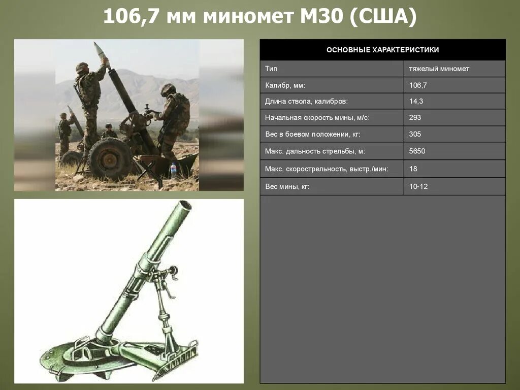 106 мм в м. ТТХ 106.7 мм миномет м30. М-30 миномет. Дальность миномета 120 калибра. Американский 60-мм миномет м224.