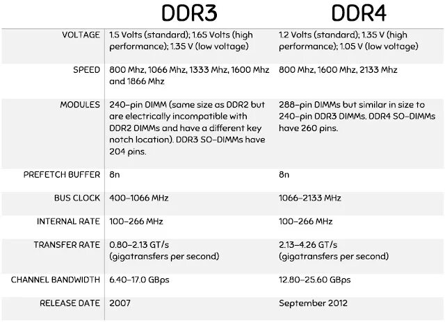 Ddr4 и ddr4 в чем разница. Энергозависима ddr3 ddr4. Ddr2 vs ddr4. Ddr3 vs ddr4 Speed. Технические различия ddr3 ddr4.