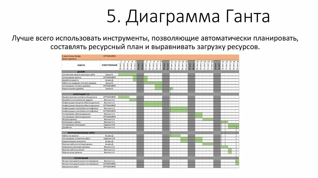 Ресурсный график. Ресурсное планирование. Ресурсное планирование проекта пример. Проектный ресурсный план. Ресурсный план проекта пример.