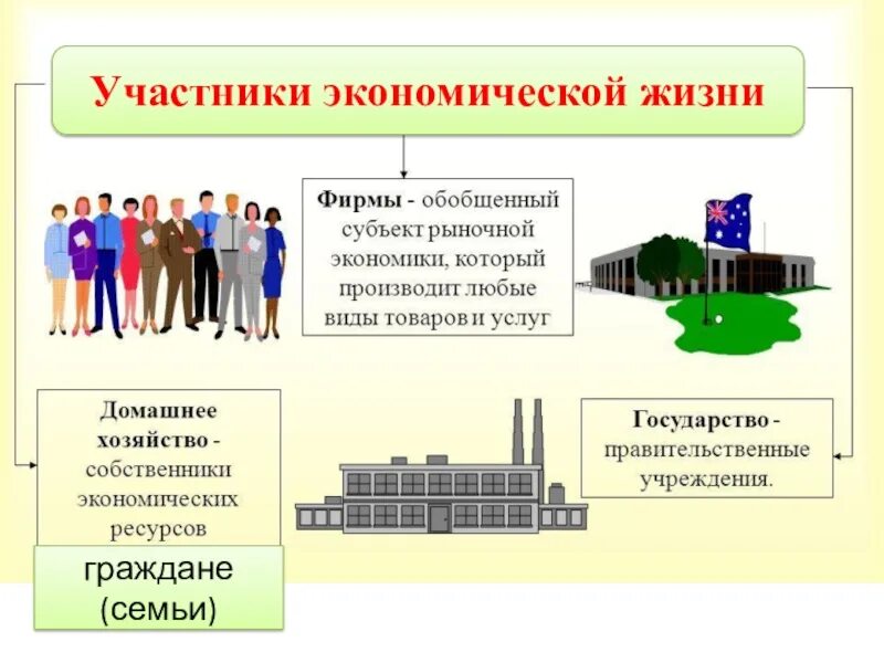 Основные участники. Участники экономической жизни. Основные участники экономических отношений. Основные участники экономической деятельности. Основные участники хозяйственной деятельности.