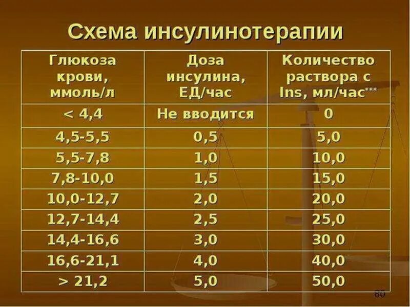 Насколько первый. Схема расчета инсулина. Как рассчитать дозировку инсулина при диабете. Таблица расчёта введения инсулина. Как рассчитать дозировку инсулина при диабете 1 типа.