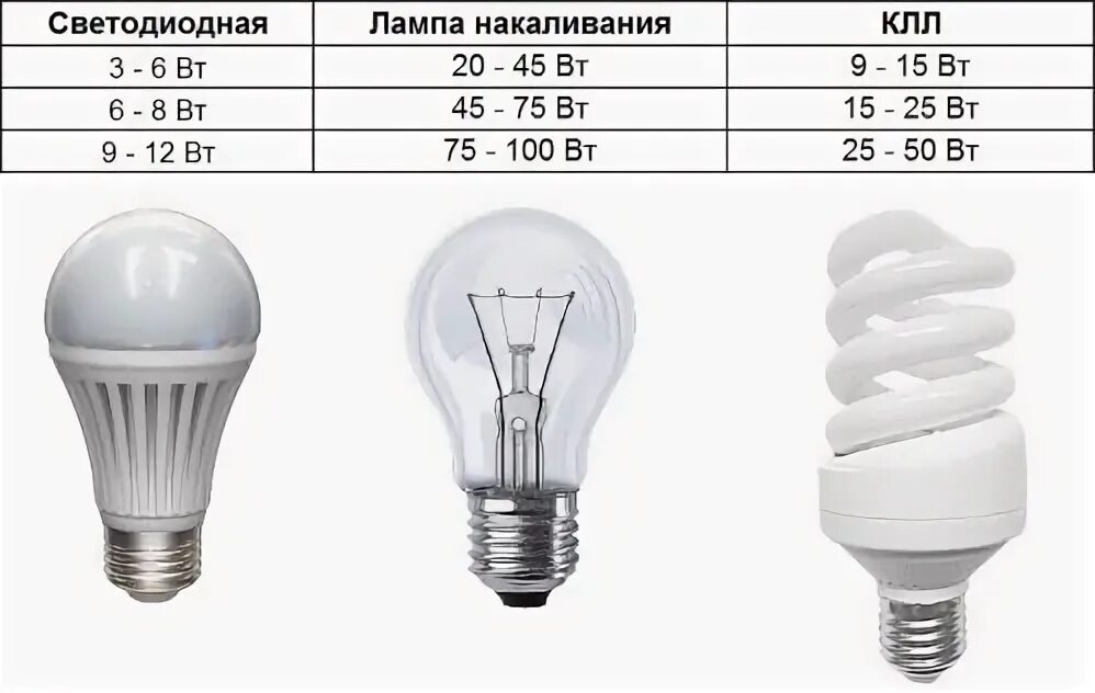 Лампа модель led l 12w e14 6000k prime. Замена ламп накаливания светодиодные. Лампы накаливания заменили на диодные. Замена ламп накаливания светодиодные. Лампа накаливания и энергосберегающая.