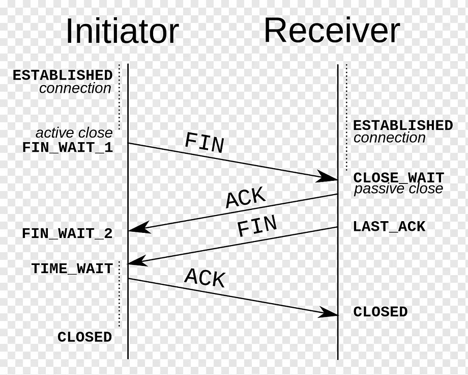 Connection protocol