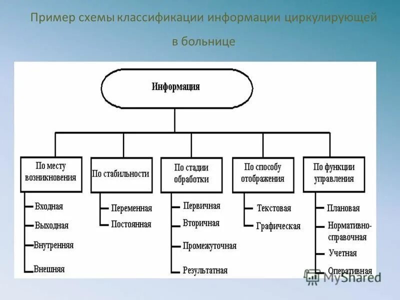 Составить классификацию информации