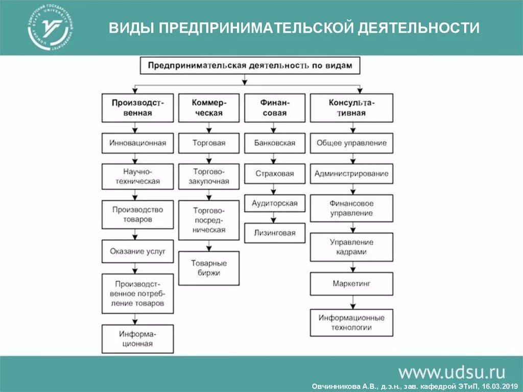 Формы предпринимательства бывают. Виды предпринимательства схема. Виды и формы предпринимательской деятельности схемы. Предпринимательство. Виды и формы предпринимательской деятельности. Составить схему «виды предпринимательской деятельности»..