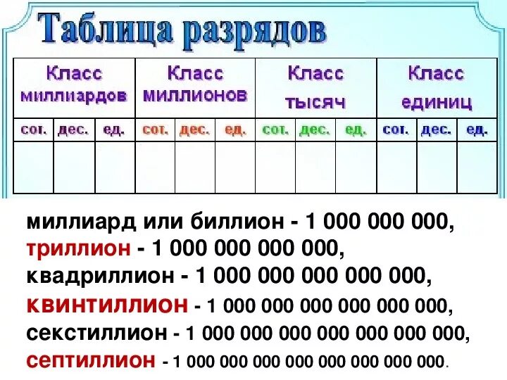 Сколько бывает классов. Классы и разряды чисел. Числовые классы и разряды. Класс миллионов и миллиардов. Класс миллионов и класс миллиардов.