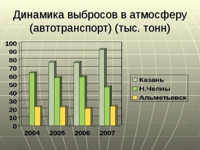 Количество вредных выбросов в атмосферу. Выбросы автотранспорта в атмосферу статистика. динамика выбросов загрязняющих веществ от автотранспорта. динамика выбросов график. выбросы газов в атмосферу от автотранспорта.