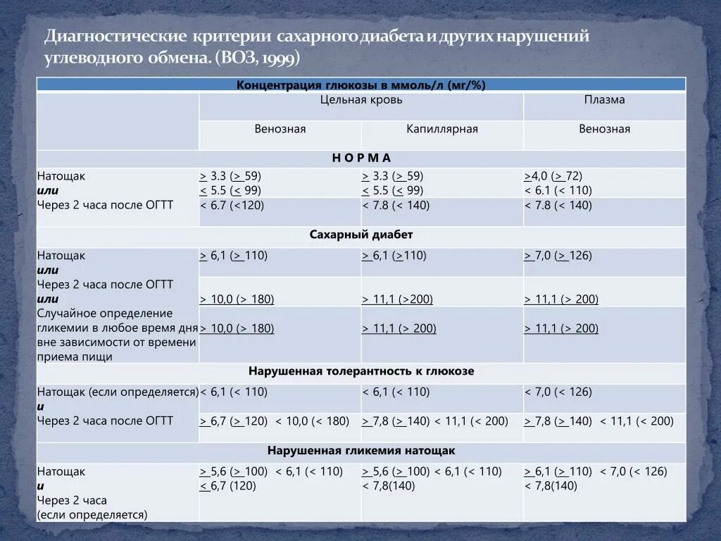 Критерии диагноза сахарный диабет. Критерии воз сахарный диабет. Диагностические критерии постановки диагноза сахарный диабет. Диагностические критерии сахарного диабета воз 1999-2006.