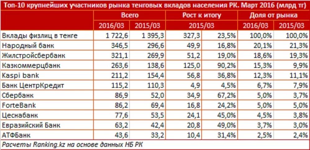 Сколько можно переводить денег в россию. Переводы банк Казахстан. Переводы в Казахстан из России. Как перевести деньги в Казахстан из России. Депозиты народного банка.