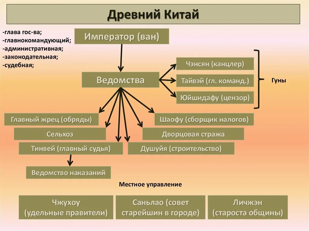 Государственное управление древнего Китая. Органы управления древнего Китая. Политическое устройство Китая схема. Политическоестройсвто древнего Китая.